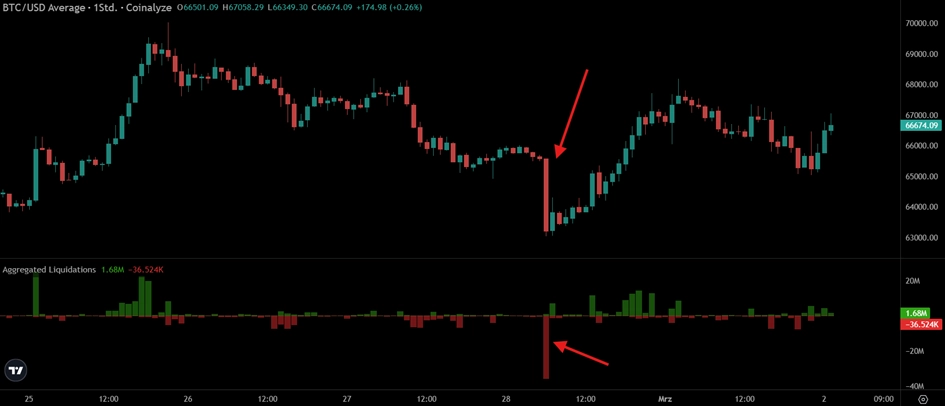 Bitcoin aggregierte Liquidationen